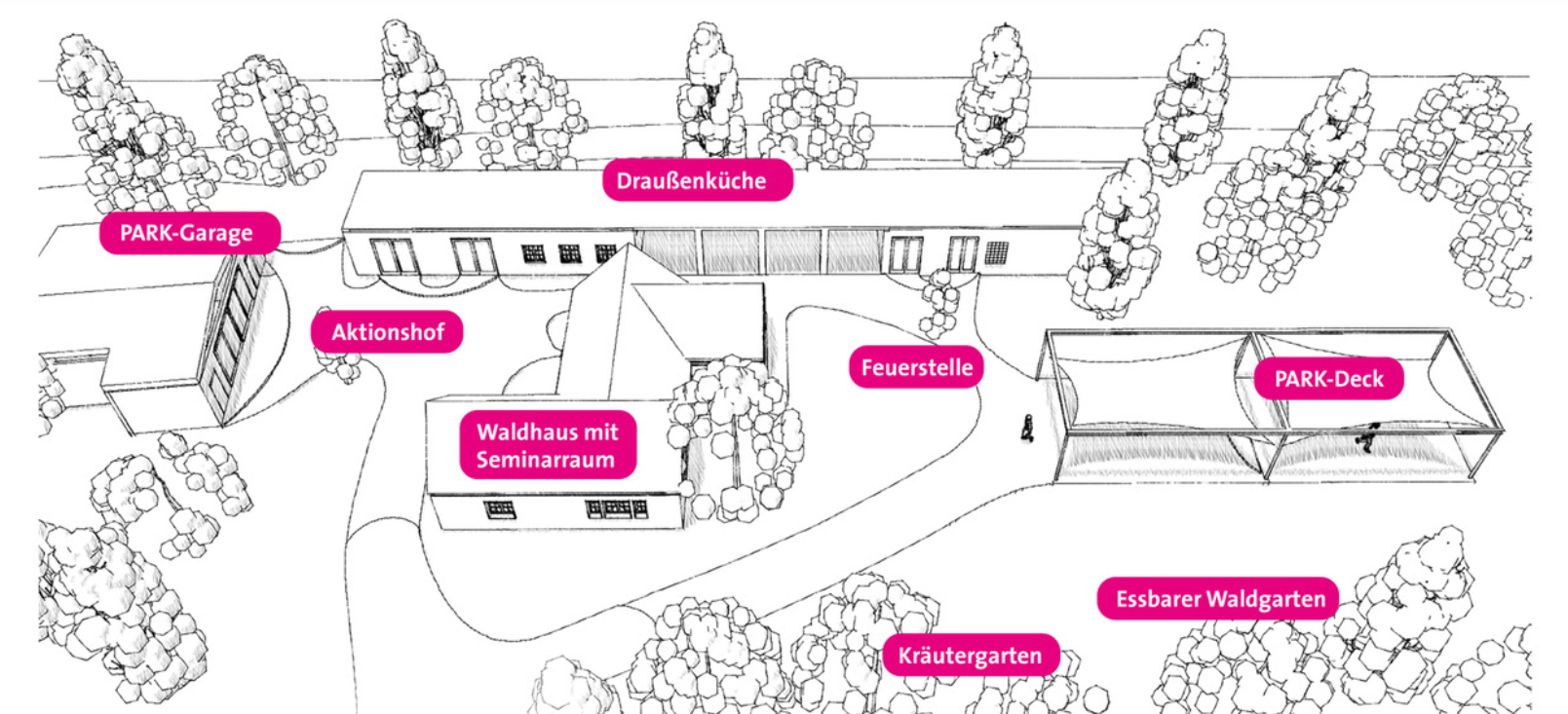 Lageplan des Heilgartens: Waldhaus mit Seminarraum, Draußenküche, Feuerstelle, PARK-Deck, Kräutergarten, essbarer Waldgarten, Aktionshof und PARK-Garage